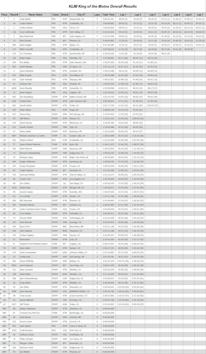 2016 KOM Results