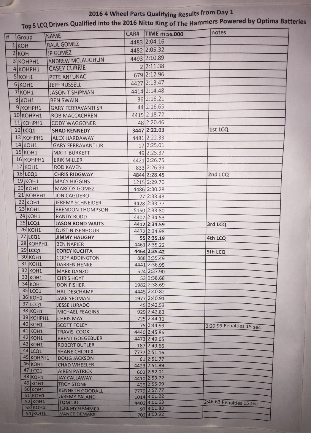 2016 king of the hammers 4400 qualifying day 1 results 01