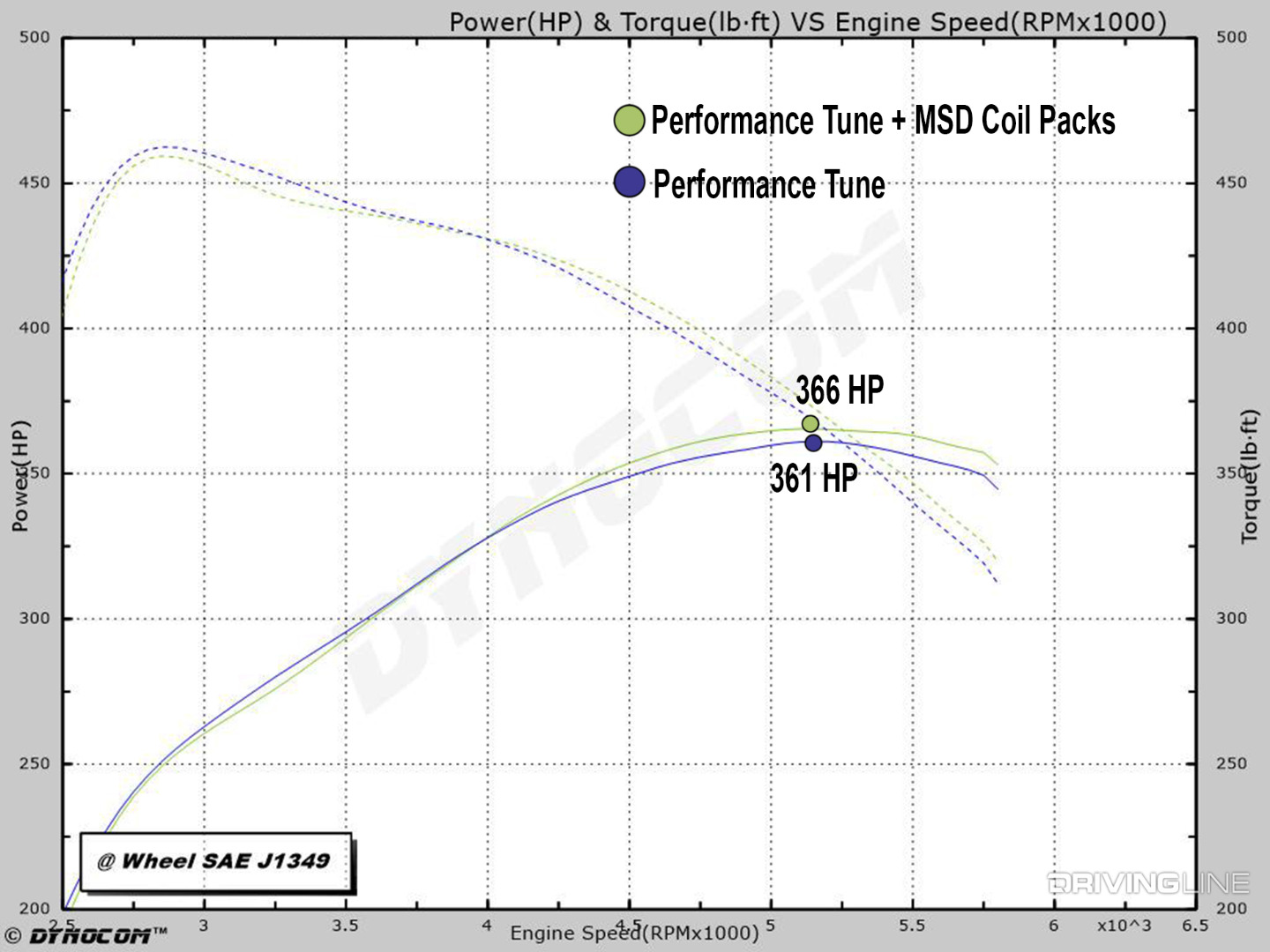 003-2-7-Ford-Eco-Boost-Dyno-Comparison