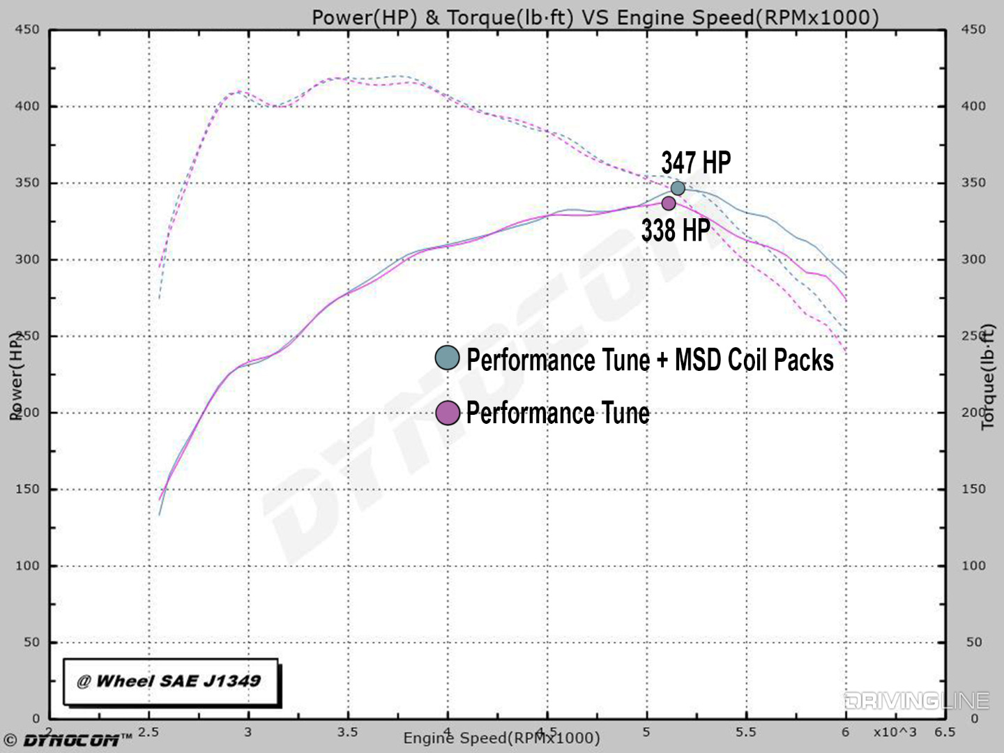 009-2016-Ford-Taurus-SHO-EcoBoost-Dyno-Results