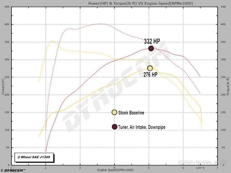 Ecoboost mustang dyno graph