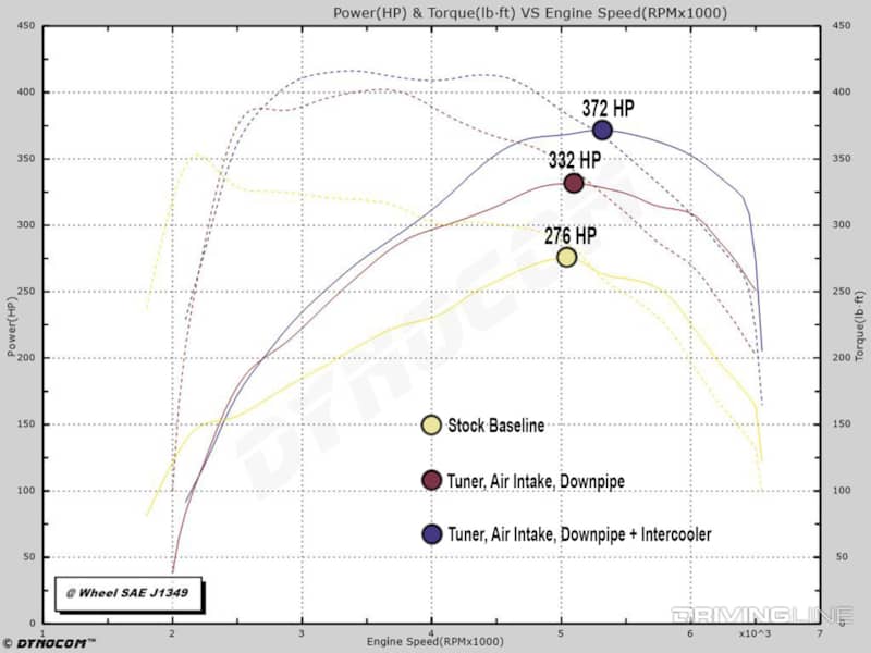Ecoboost mustang upgrade comparison dyno chart