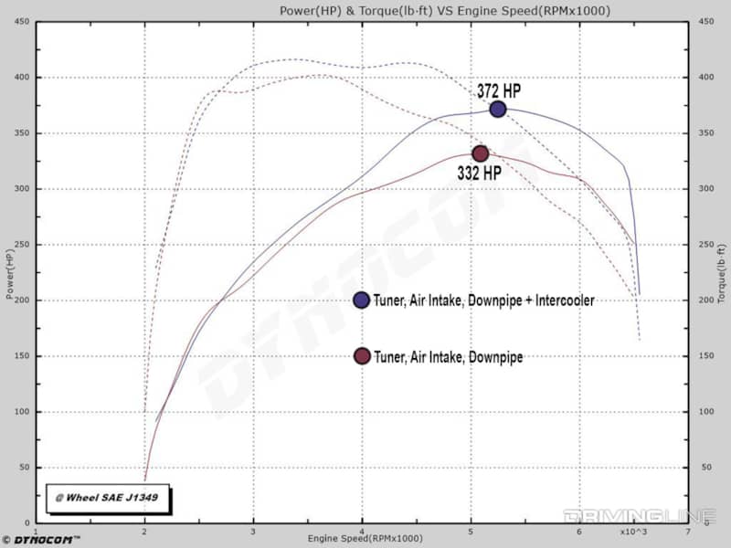 Ecoboost Mustang Mishimoto intercooler dyno chart