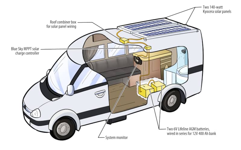 Van Life Electricity
