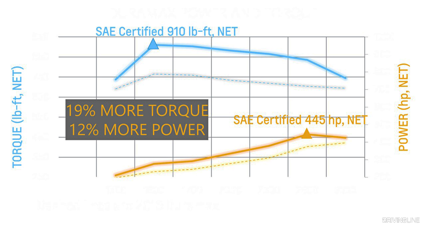 L5P Duramax dyno chart showing more torque and more power