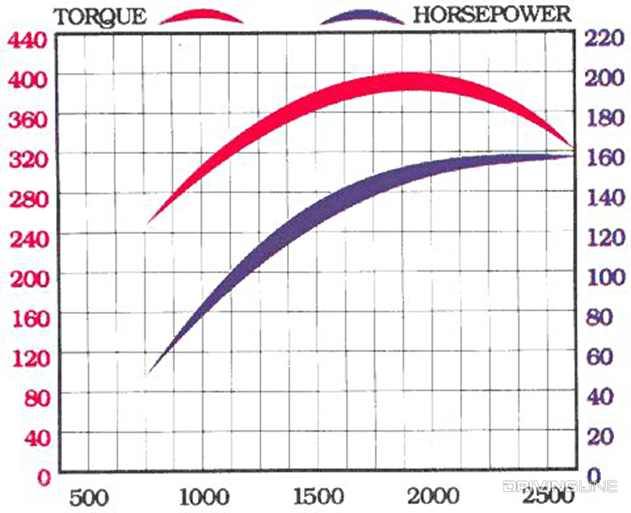 1989 Cummins 6BT Dyno Graph