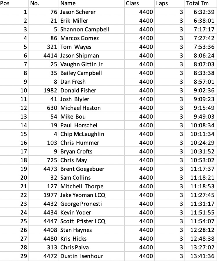2019 King of the Hammers Results
