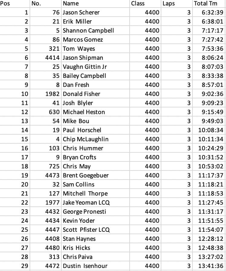 2019 King of the Hammers Results