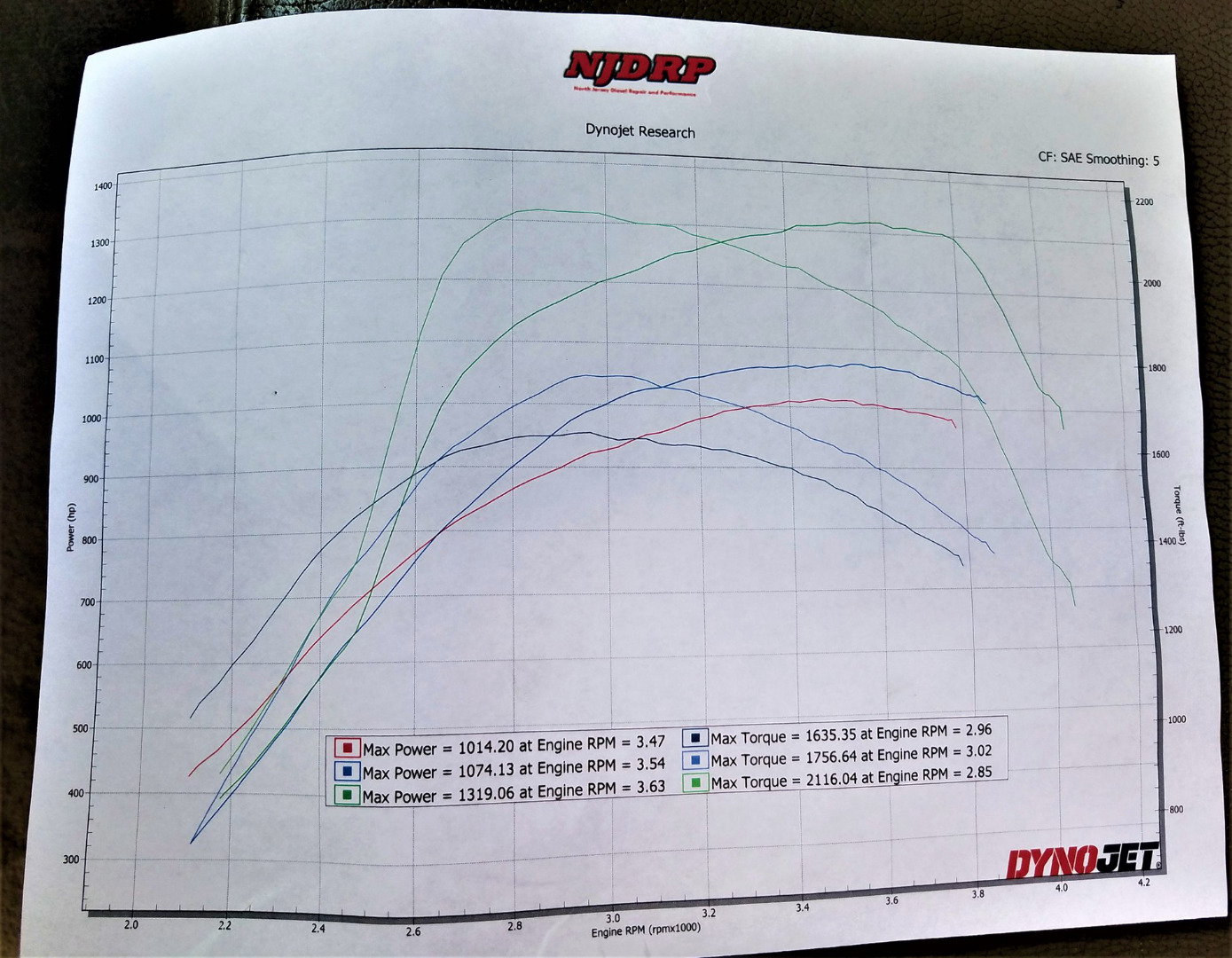 1300 Horsepower Chassis Dyno readout