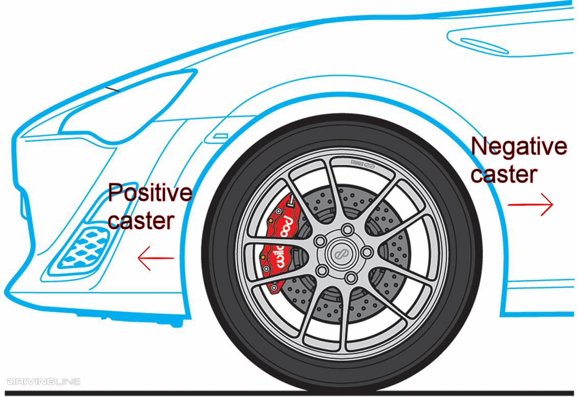 Wheel caster diagram