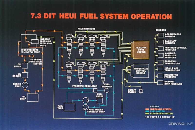 Power Stroke HEUI Injection System