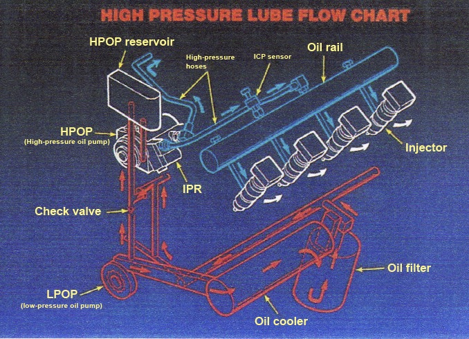 Oil Flow to Injectors Chart