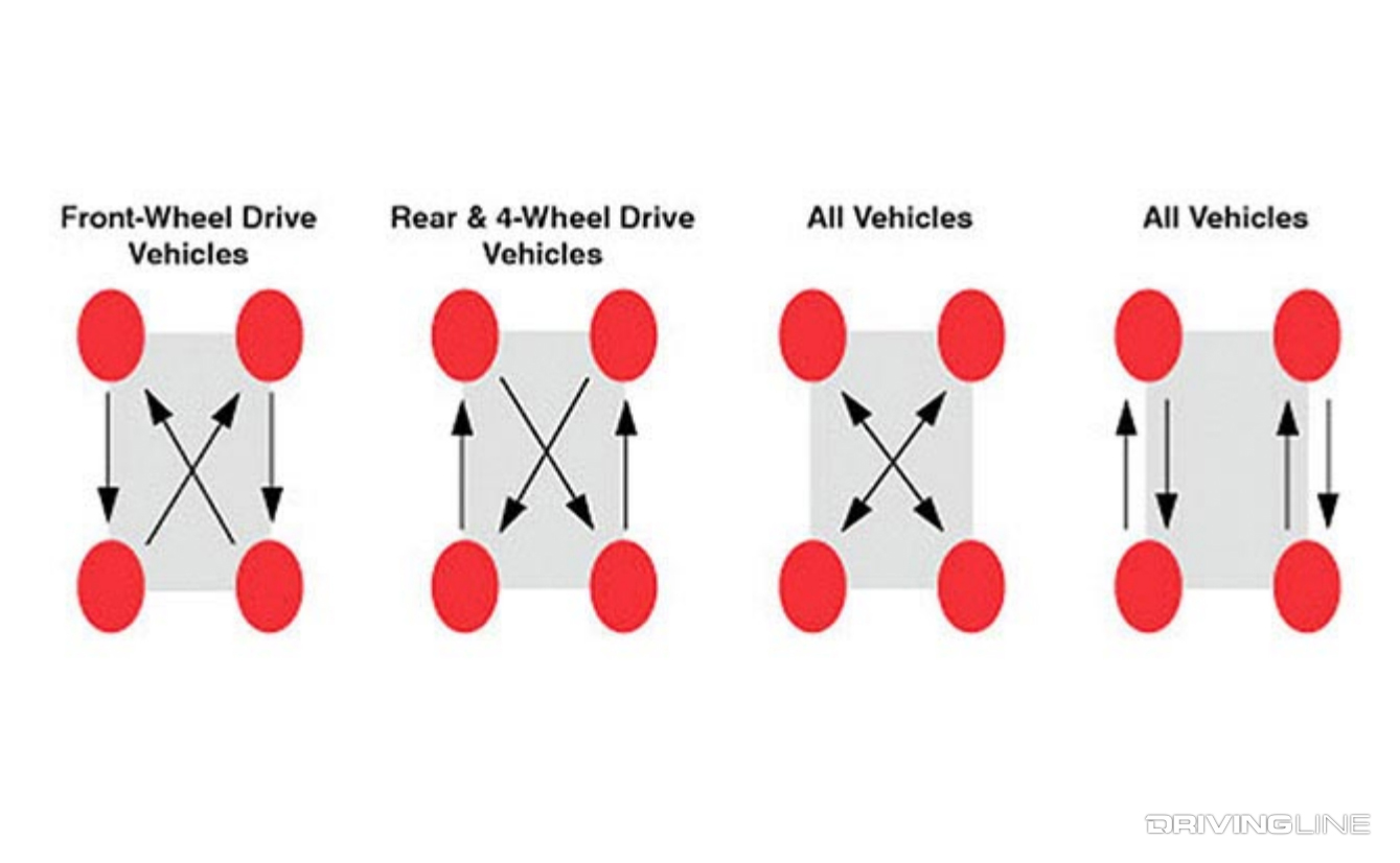 Tire Rotation Patterns Front-wheel drive vehicles, Rear & 4-wheel drive vehicles, all vehicles, all vehicles
