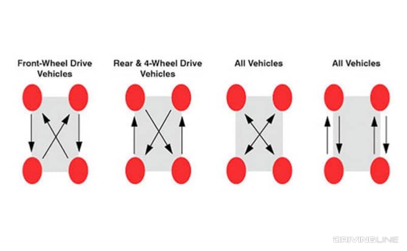Tire Rotation Patterns Front-wheel drive vehicles, Rear & 4-wheel drive vehicles, all vehicles, all vehicles