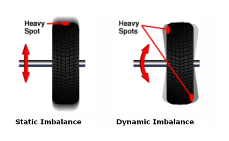 static imbalance vs dynamic imbalance
