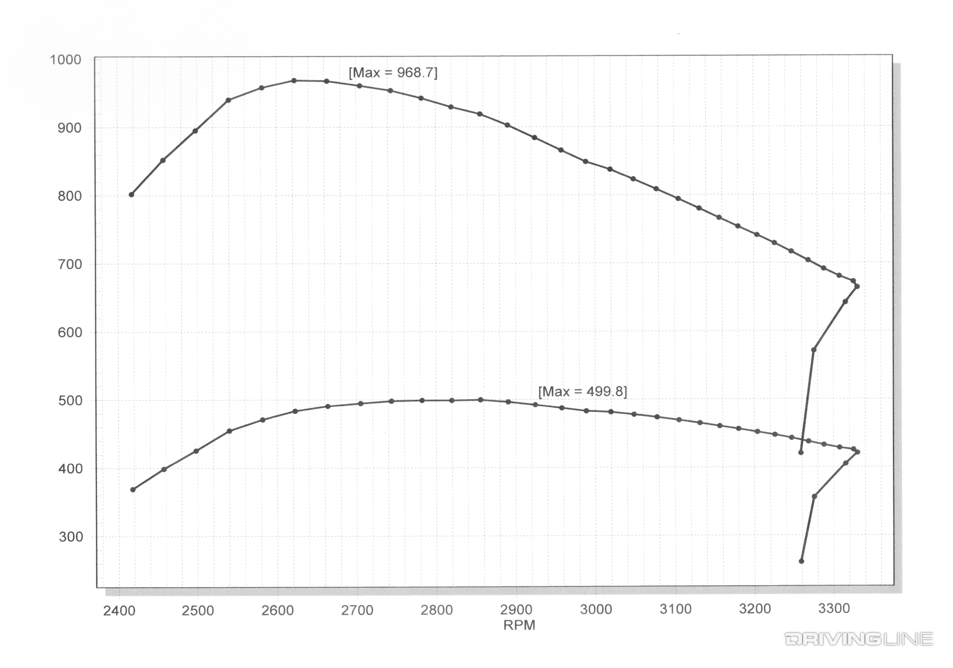 Dyno Graph Horsepower Duramax LBZ