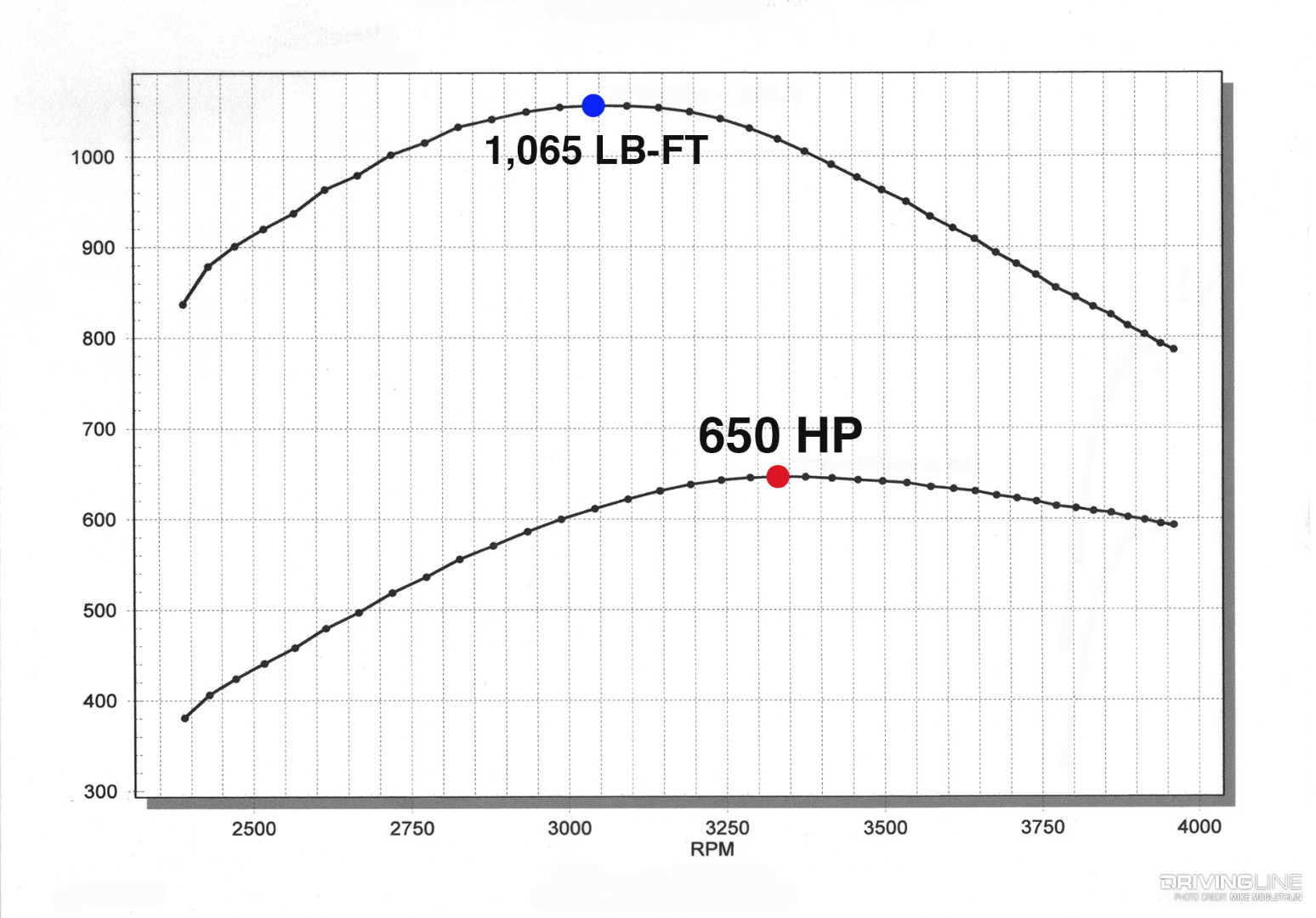 Dyno Graph LMM Duramax
