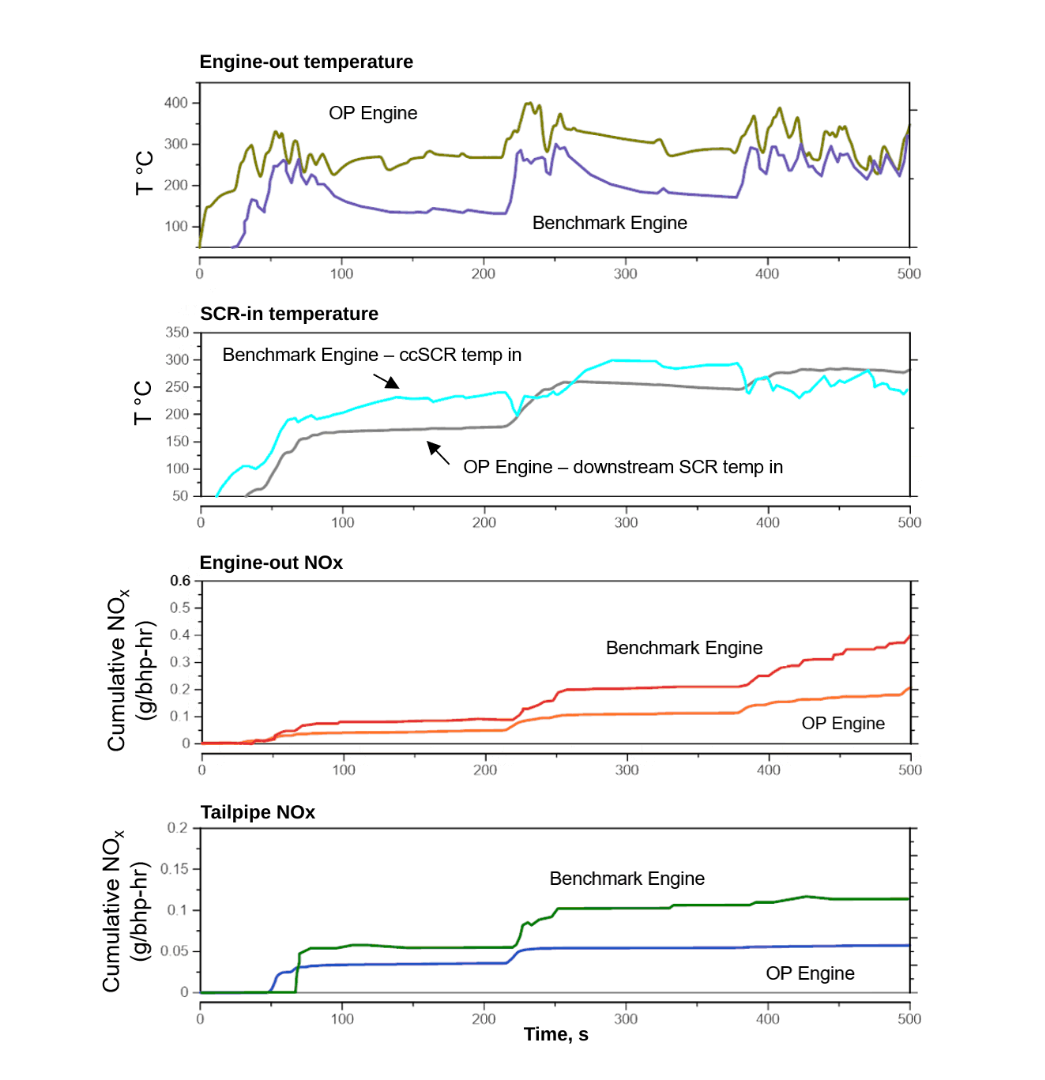 NOx Emissions Graph Class 8 Diesel Truck Engines