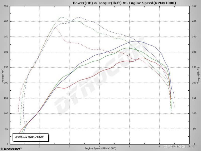 Dyno Horsepower Graph 2019 Ford Ranger