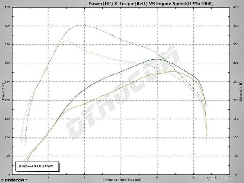 EcoBoost Dyno Graph Ford Ranger Horsepower