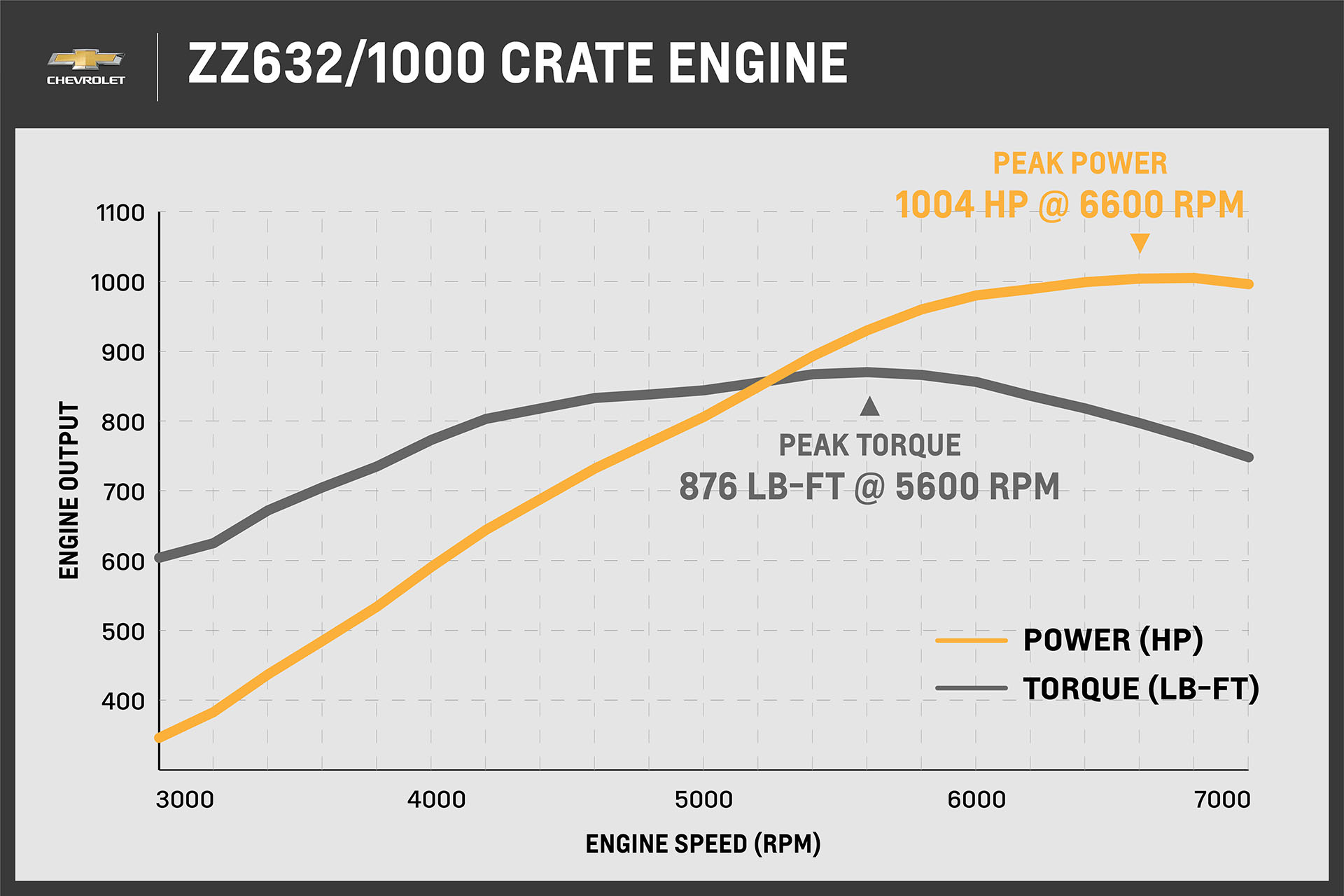 Chevy ZZ632 Crate Engine Dyno Chart