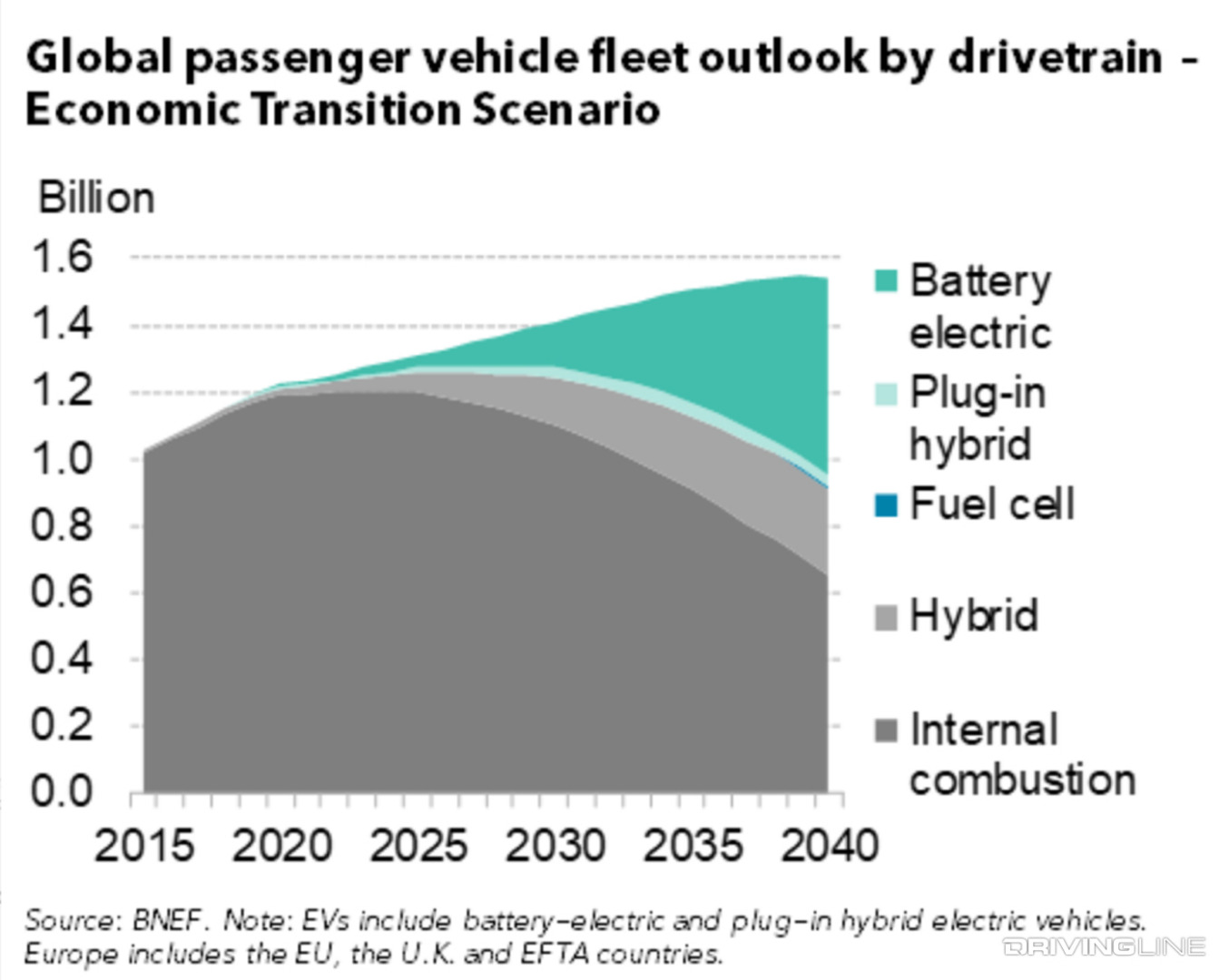 Projected BEV Outlook