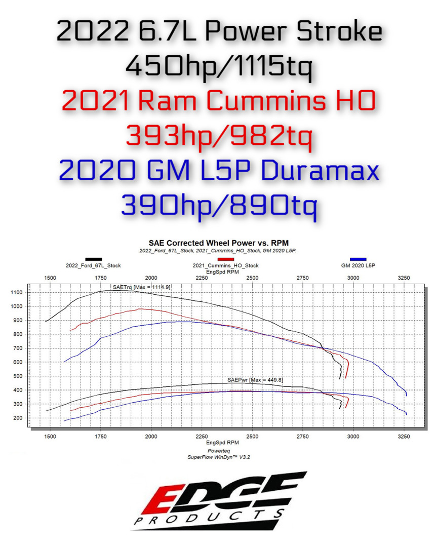 Ford Vs. Ram Vs. GM Diesel Dyno Shootout