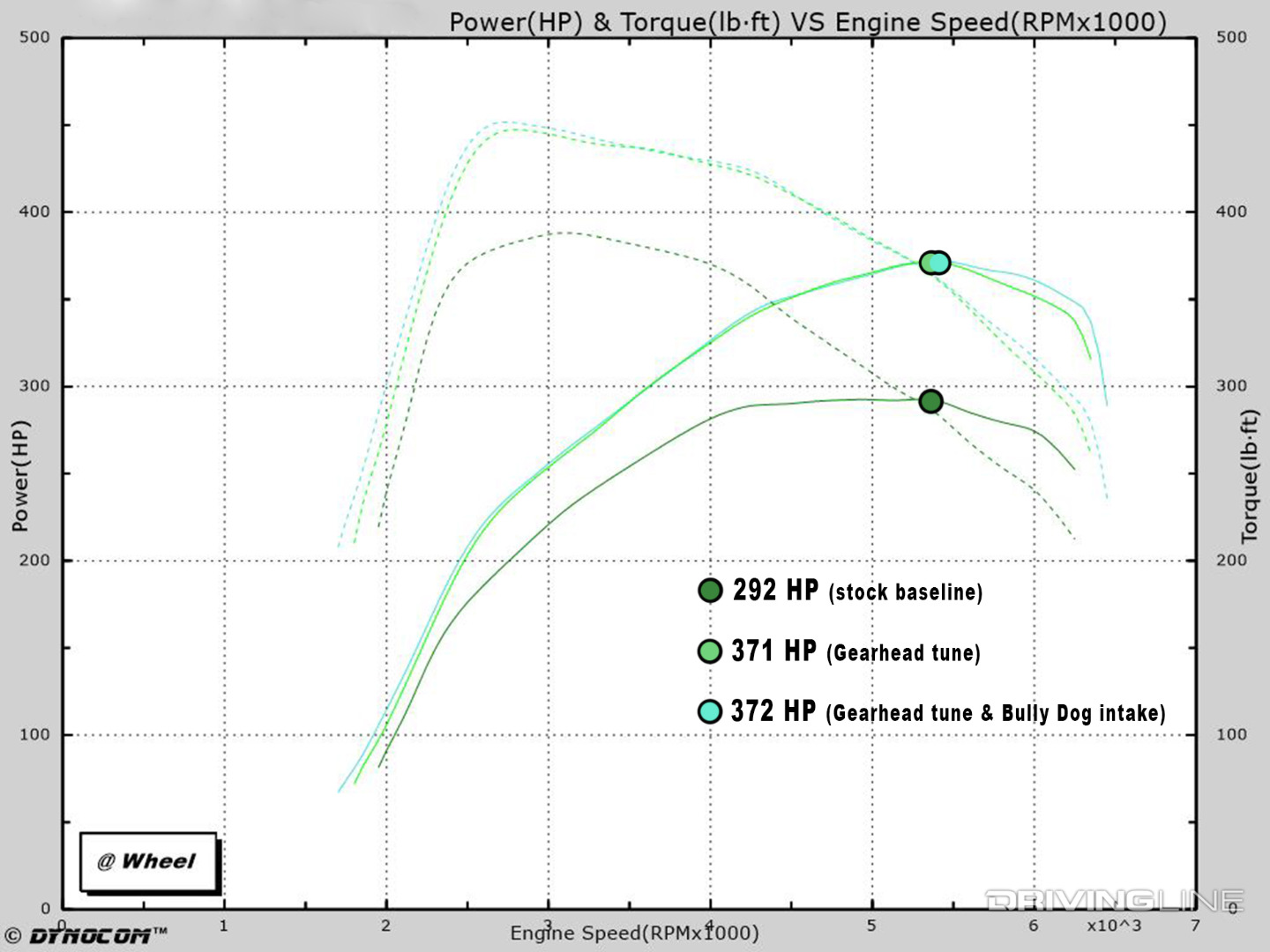 Ecoboost F150 dyno chart showing upgraded parts power gains