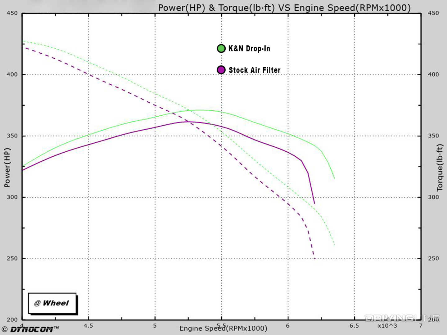 Ecoboost F150 K&N air filter vs stock comparison dyno chart