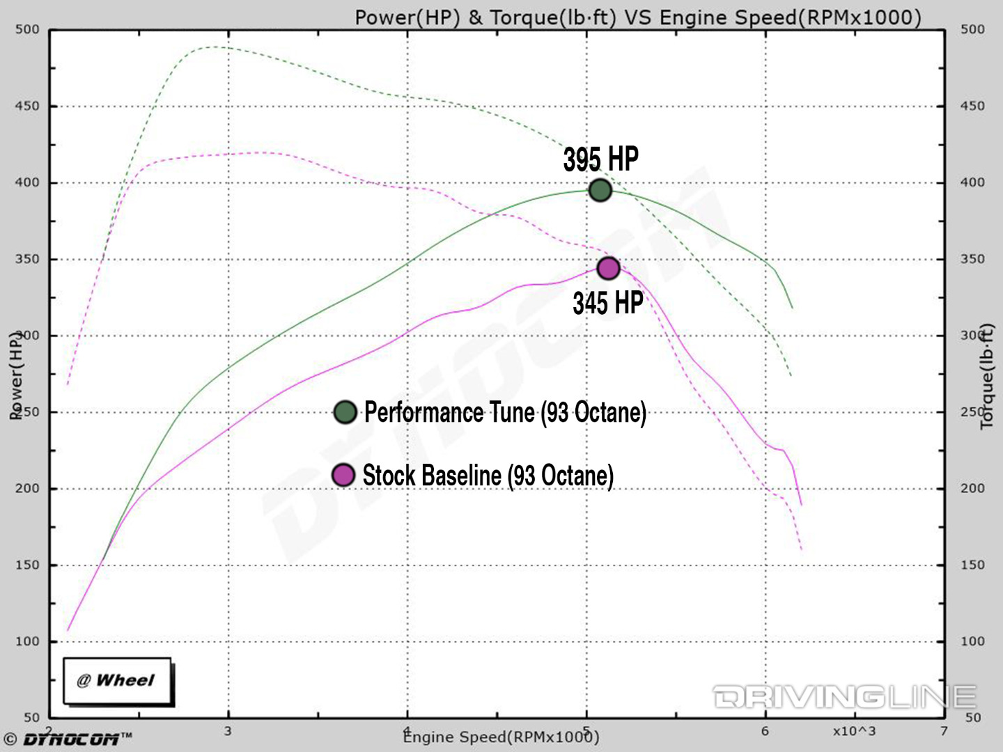 dyno chart comparing 93 octane in stock and performance tune