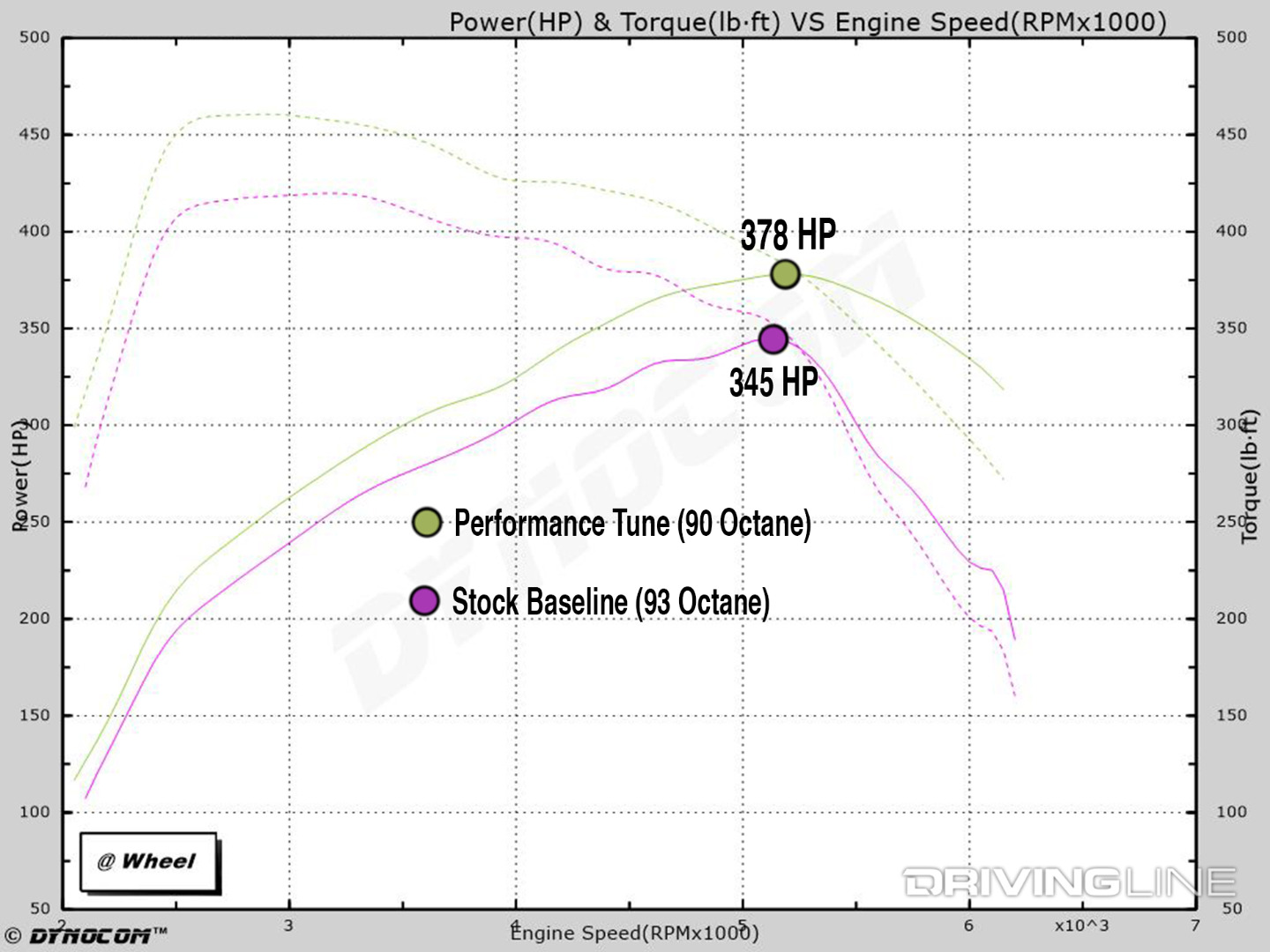 dyno chart showing gains from 90 octane fuel vs stock with 93 octane