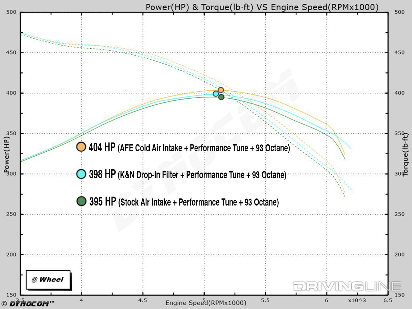 Dyno chart comparing air intake options on ecoboost f150