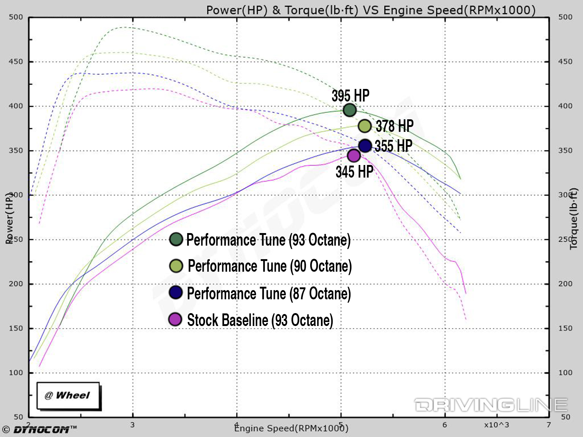 dyno chart comparison showing 87, 90, and 93 octane