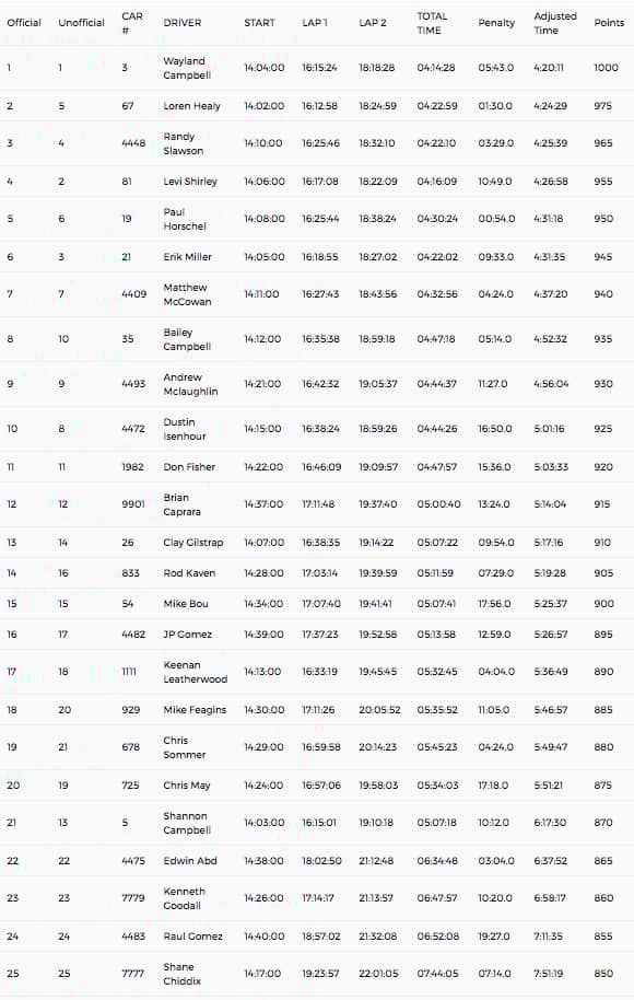 2017 Vaquero 212 Results