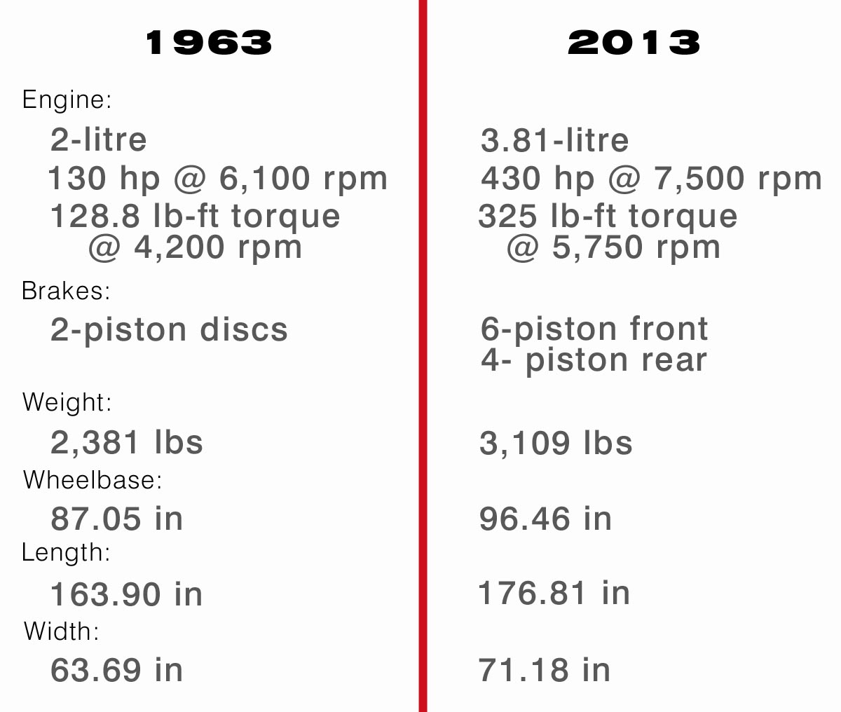 911_50thAnniversary_Specs_Comparison