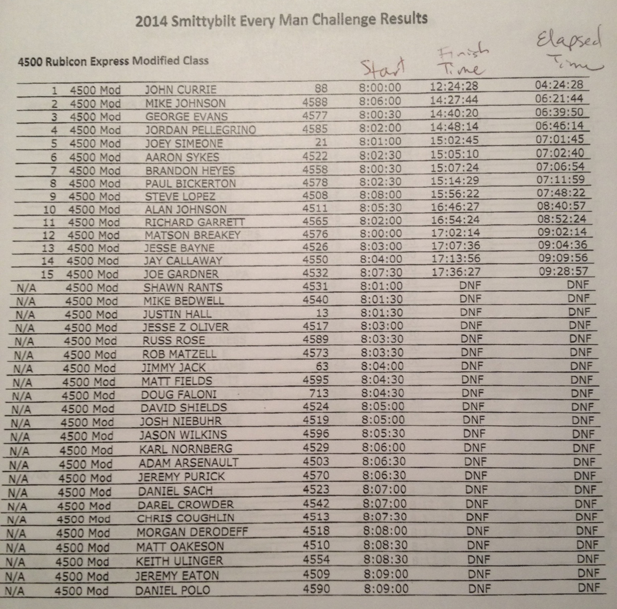 EMC-2014-Modified-Class-Results