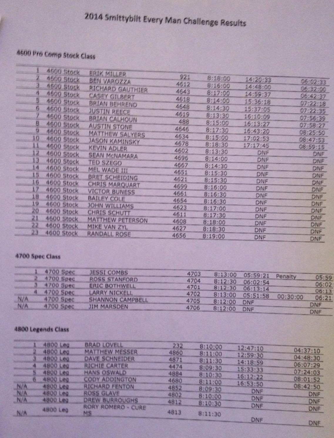 EMC-2014-Stock-Legends-Spec-Results