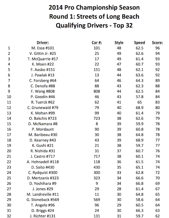 Long-Beach-2014-Official-Scoring-copy