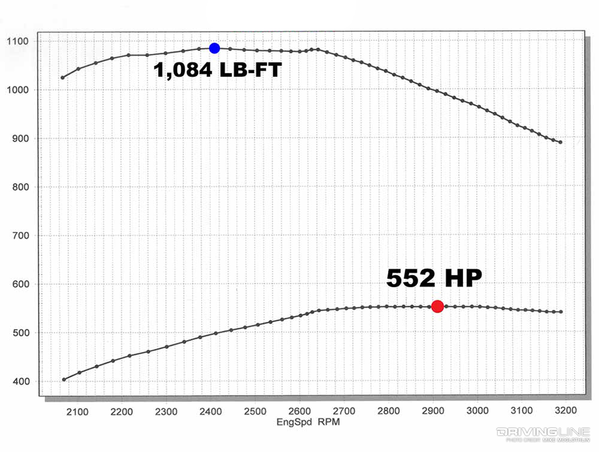 Dyno Graph Tuned 6.4L Ford Power Stroke